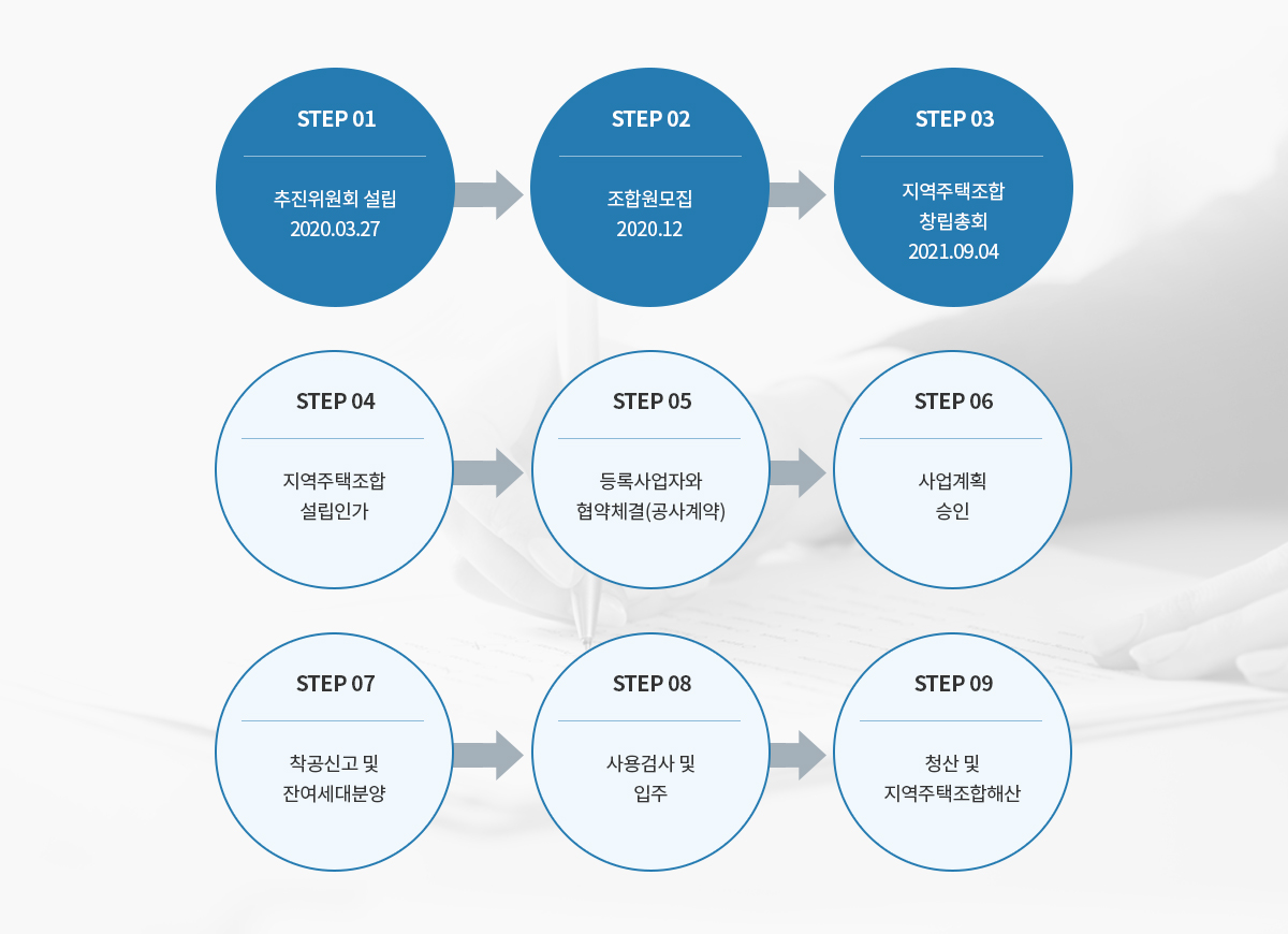 지역주택조합 사업시행절차